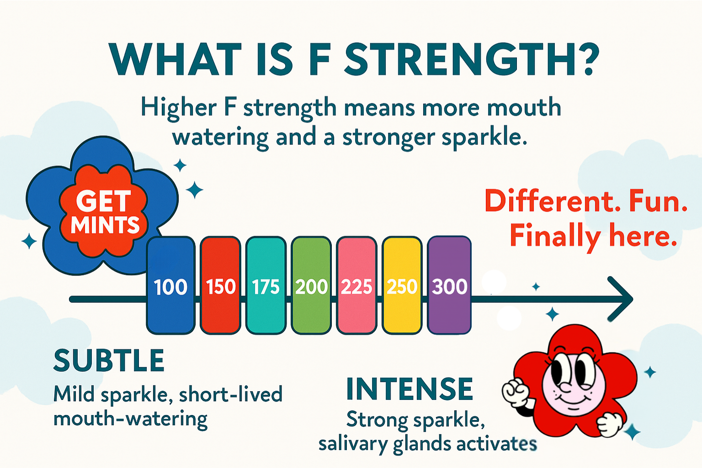 Flintts Mints F-Strength scale explaining tingle intensity from subtle to intense
